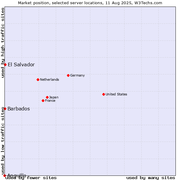 Market position of El Salvador vs. Barbados vs. Anguilla