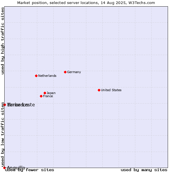 Market position of Timor-Leste vs. Barbados vs. Anguilla
