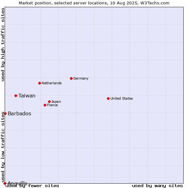 Market position of Taiwan vs. Barbados vs. Anguilla