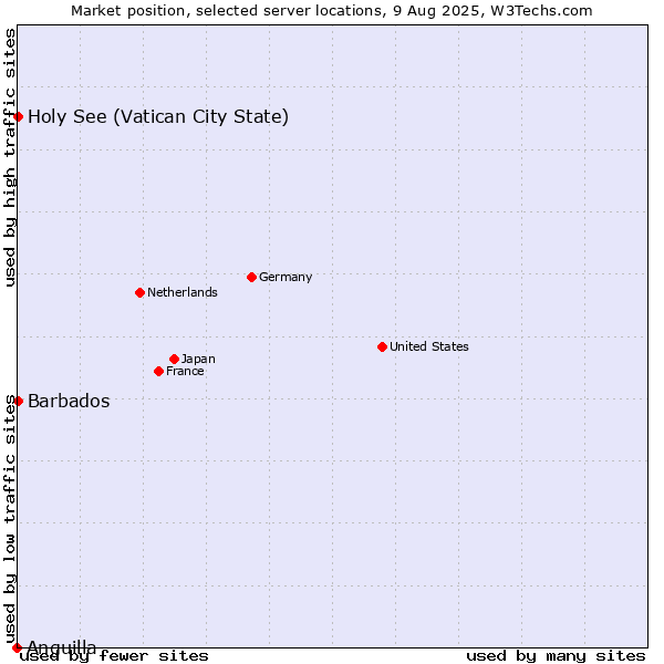Market position of Holy See (Vatican City State) vs. Barbados vs. Anguilla