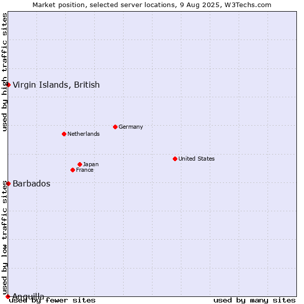 Market position of Virgin Islands, British vs. Barbados vs. Anguilla