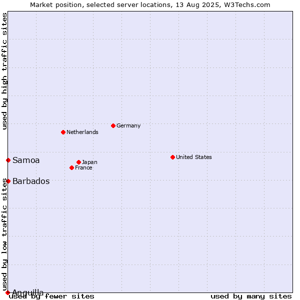 Market position of Barbados vs. Samoa vs. Anguilla