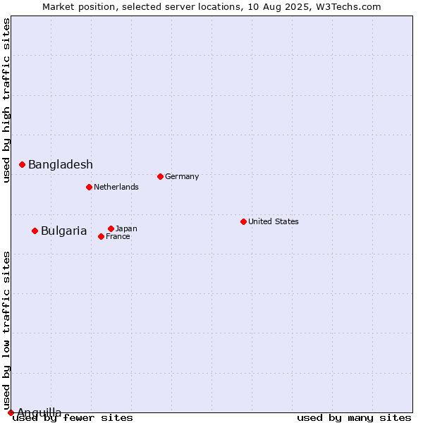 Market position of Bulgaria vs. Bangladesh vs. Anguilla
