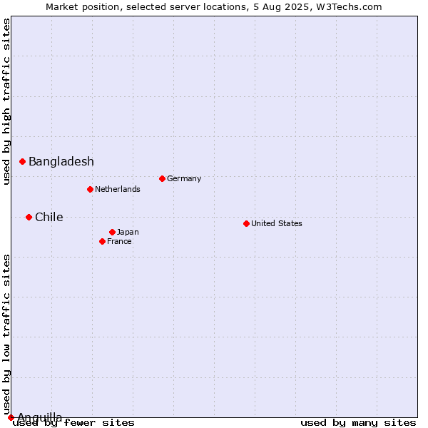 Market position of Chile vs. Bangladesh vs. Anguilla