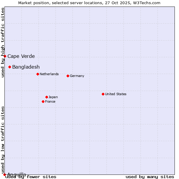 Market position of Bangladesh vs. Cape Verde vs. Anguilla