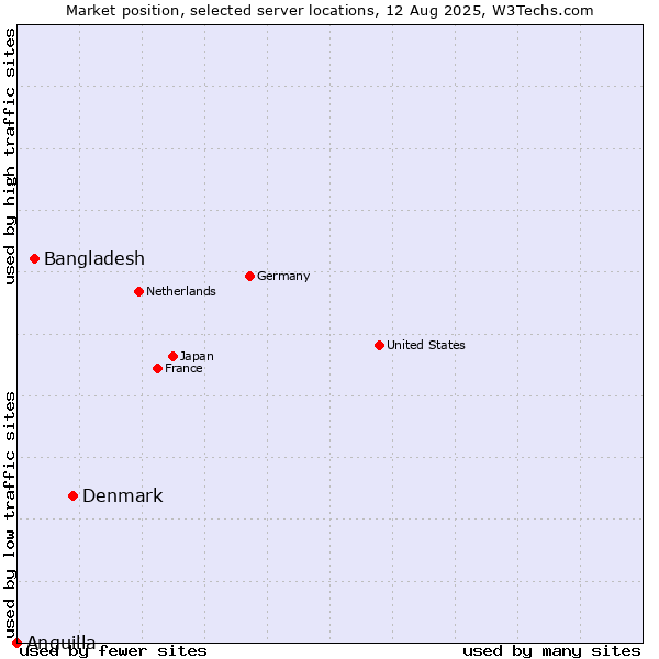 Market position of Denmark vs. Bangladesh vs. Anguilla