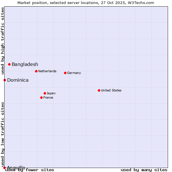 Market position of Bangladesh vs. Dominica vs. Anguilla