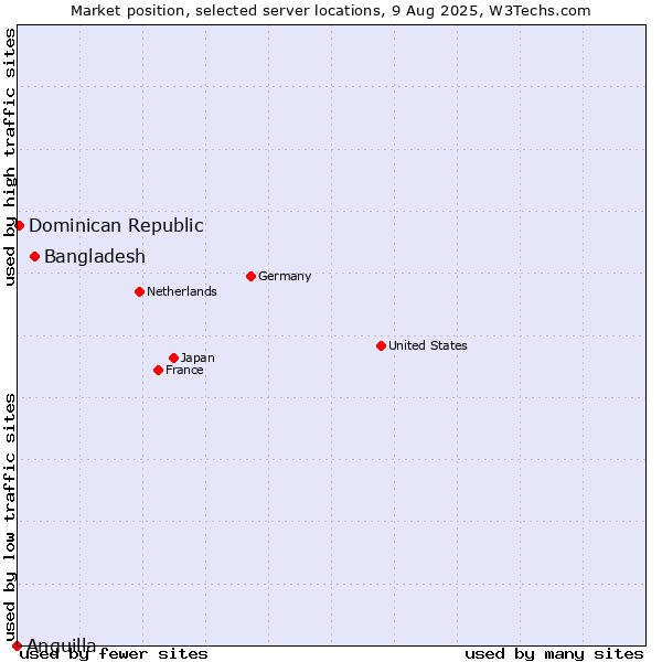 Market position of Bangladesh vs. Dominican Republic vs. Anguilla