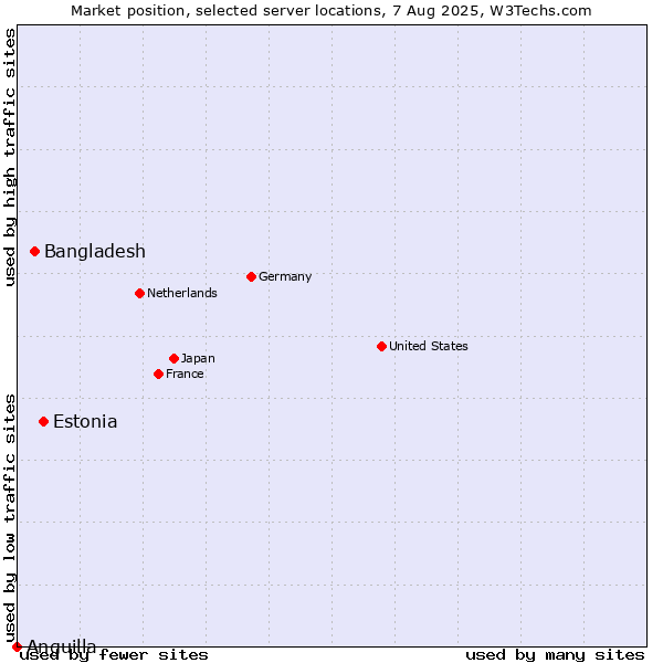 Market position of Estonia vs. Bangladesh vs. Anguilla