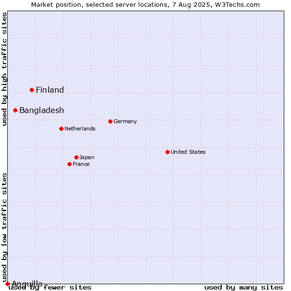 Market position of Finland vs. Bangladesh vs. Anguilla