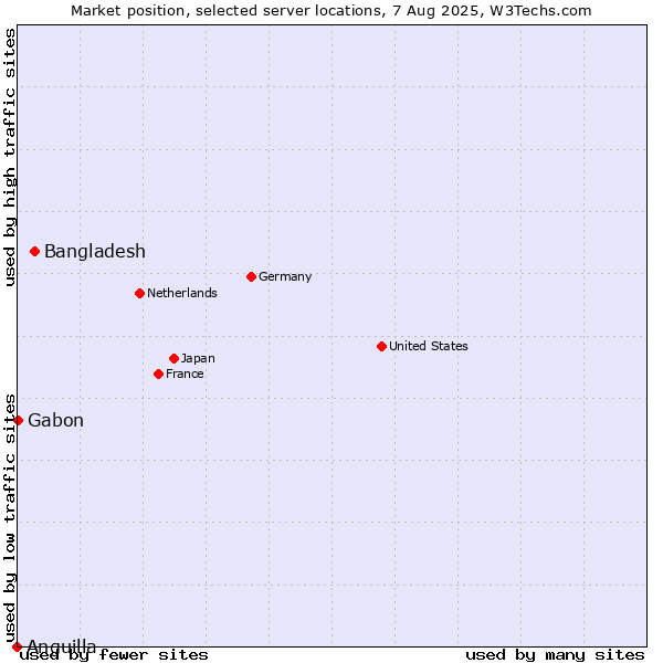 Market position of Bangladesh vs. Gabon vs. Anguilla
