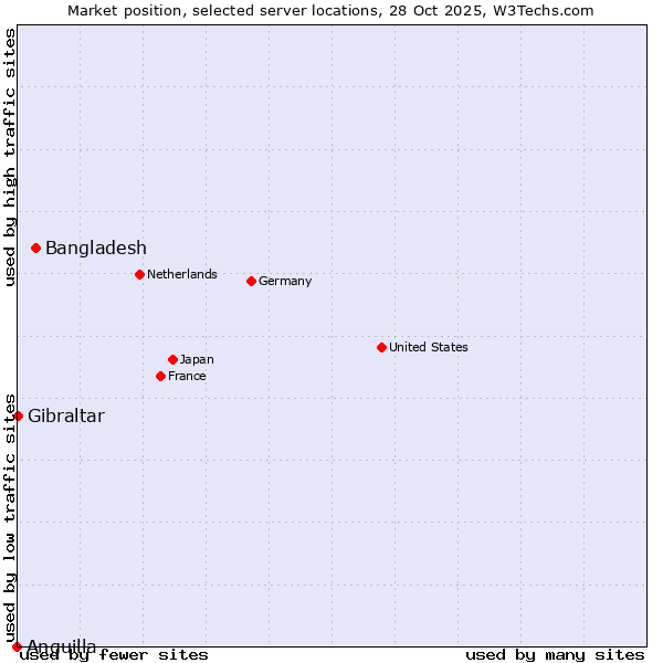 Market position of Bangladesh vs. Gibraltar vs. Anguilla