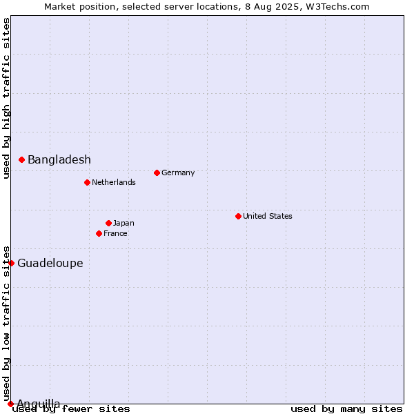Market position of Bangladesh vs. Guadeloupe vs. Anguilla