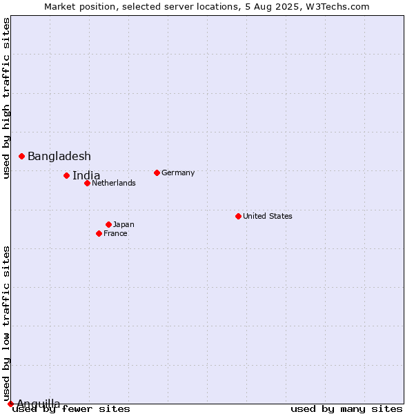 Market position of India vs. Bangladesh vs. Anguilla
