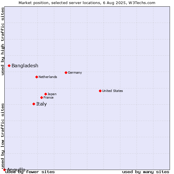Market position of Italy vs. Bangladesh vs. Anguilla