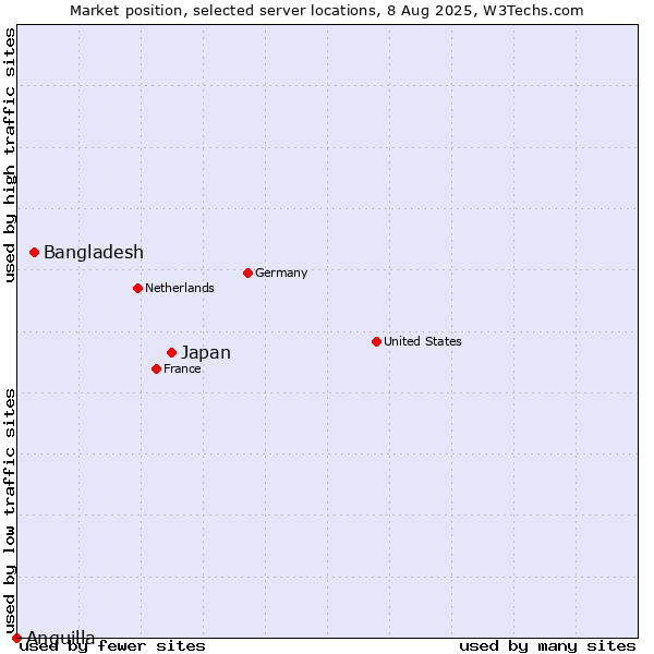 Market position of Japan vs. Bangladesh vs. Anguilla
