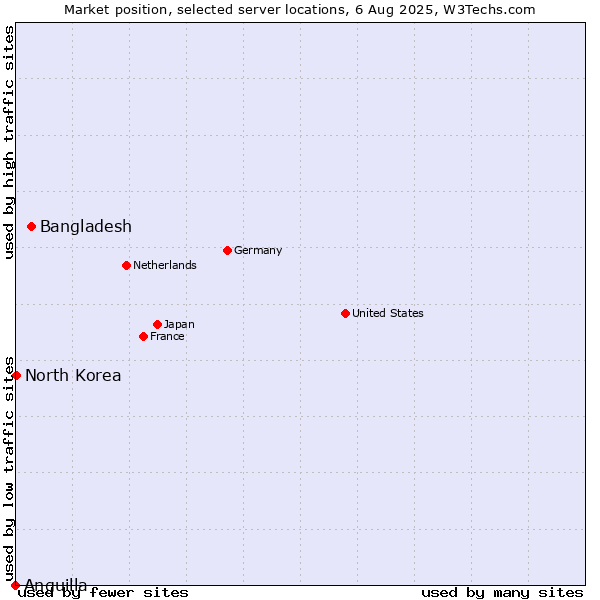 Market position of Bangladesh vs. North Korea vs. Anguilla