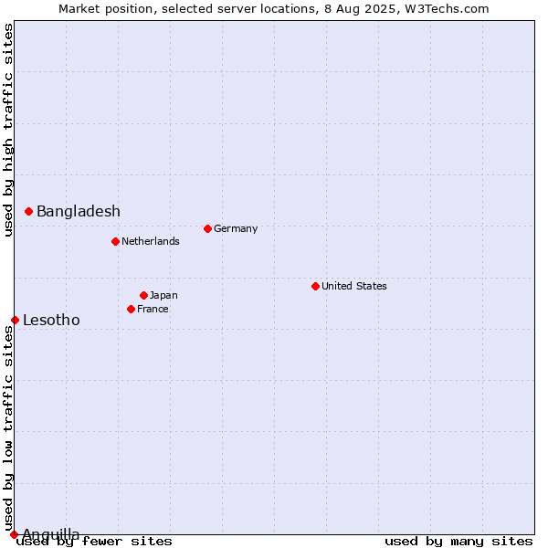 Market position of Bangladesh vs. Lesotho vs. Anguilla