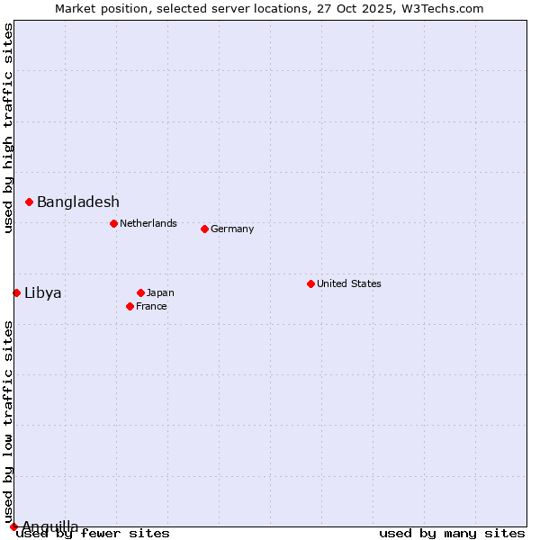 Market position of Bangladesh vs. Libya vs. Anguilla
