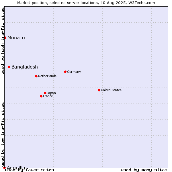 Market position of Bangladesh vs. Monaco vs. Anguilla