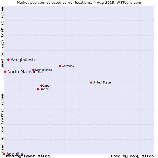 Market position of Bangladesh vs. North Macedonia vs. Anguilla