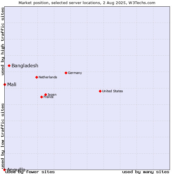 Market position of Bangladesh vs. Mali vs. Anguilla