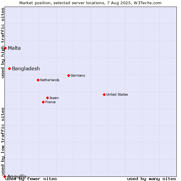Market position of Bangladesh vs. Malta vs. Anguilla