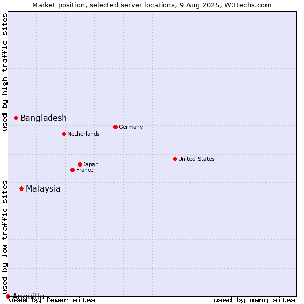 Market position of Malaysia vs. Bangladesh vs. Anguilla