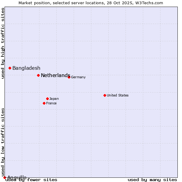 Market position of Netherlands vs. Bangladesh vs. Anguilla