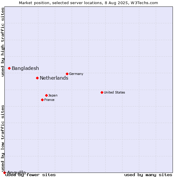 Market position of Netherlands and territories vs. Bangladesh vs. Anguilla