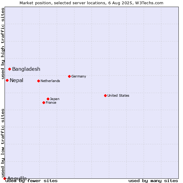 Market position of Bangladesh vs. Nepal vs. Anguilla