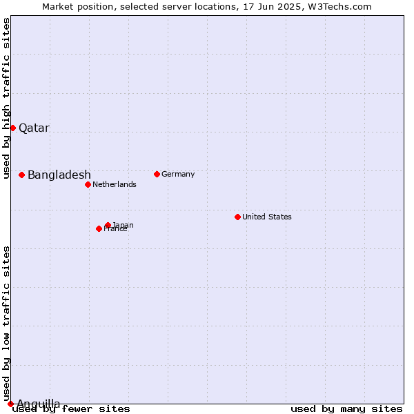 Market position of Bangladesh vs. Qatar vs. Anguilla