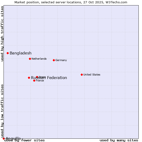 Market position of Russian Federation vs. Bangladesh vs. Anguilla