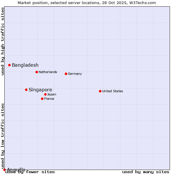 Market position of Singapore vs. Bangladesh vs. Anguilla