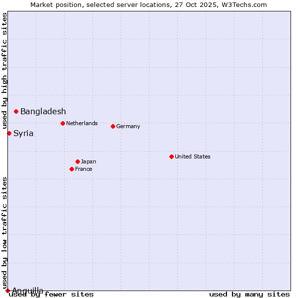 Market position of Bangladesh vs. Syria vs. Anguilla