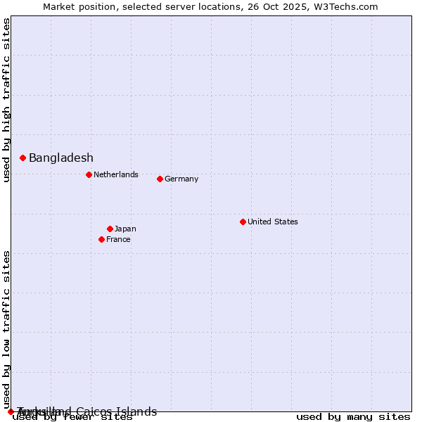 Market position of Bangladesh vs. Turks and Caicos Islands vs. Anguilla