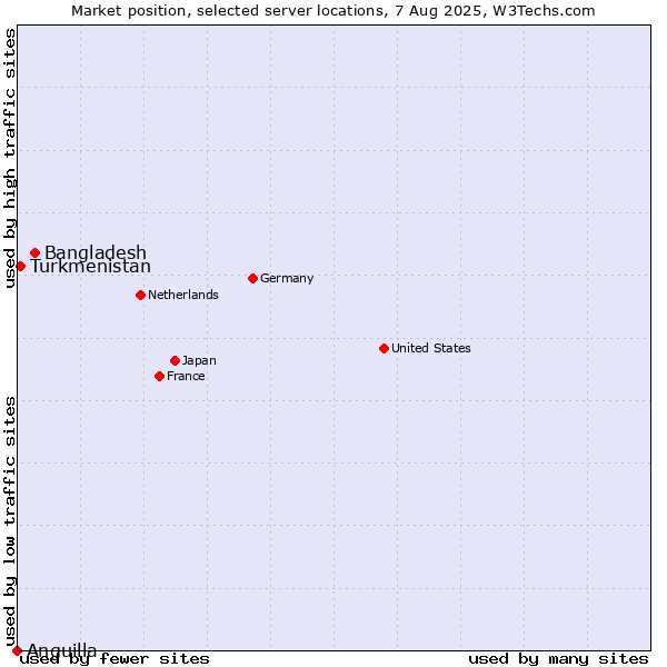 Market position of Bangladesh vs. Turkmenistan vs. Anguilla