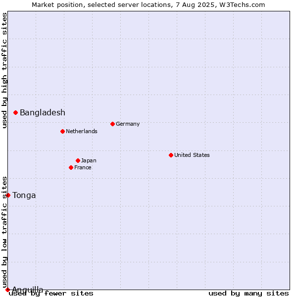 Market position of Bangladesh vs. Tonga vs. Anguilla