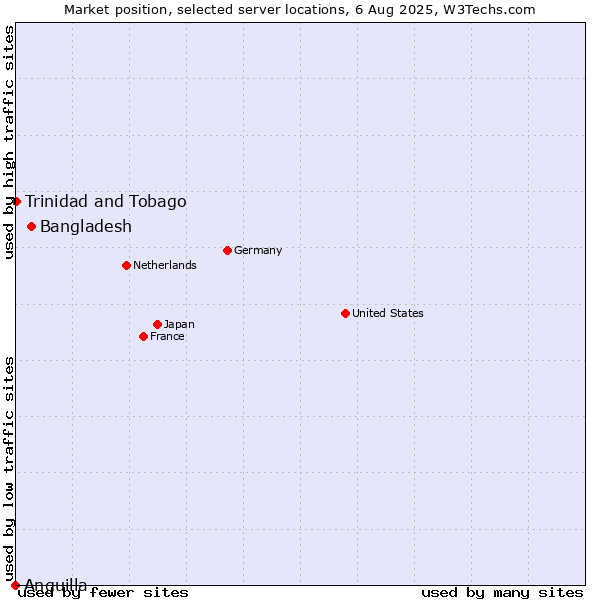Market position of Bangladesh vs. Trinidad and Tobago vs. Anguilla