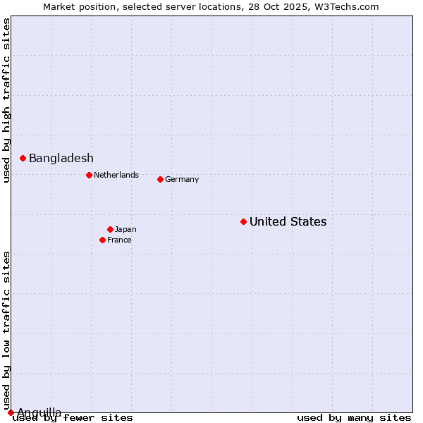 Market position of United States vs. Bangladesh vs. Anguilla