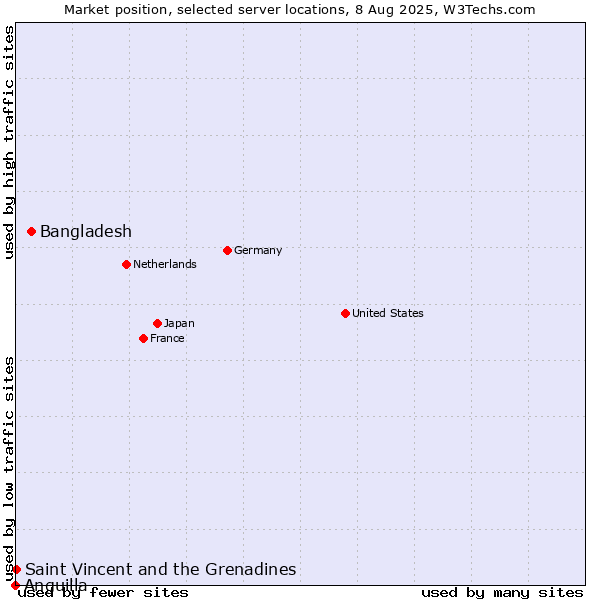 Market position of Bangladesh vs. Saint Vincent and the Grenadines vs. Anguilla