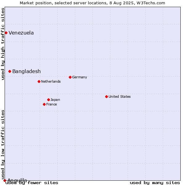 Market position of Bangladesh vs. Venezuela vs. Anguilla