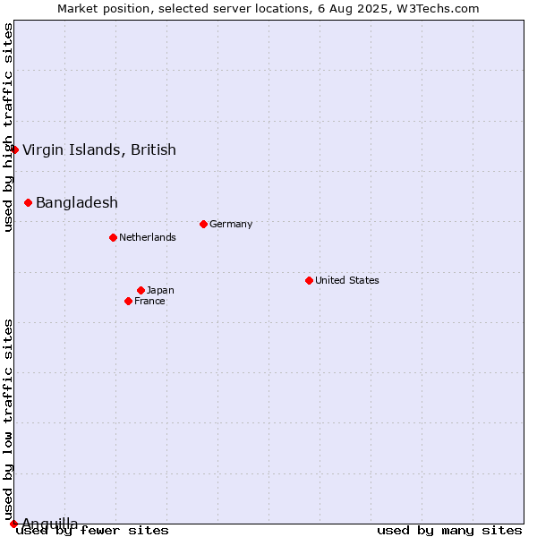 Market position of Bangladesh vs. Virgin Islands, British vs. Anguilla