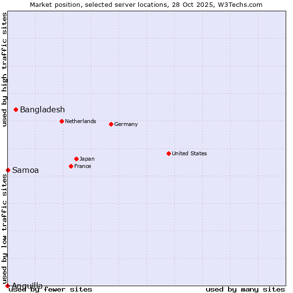 Market position of Bangladesh vs. Samoa vs. Anguilla