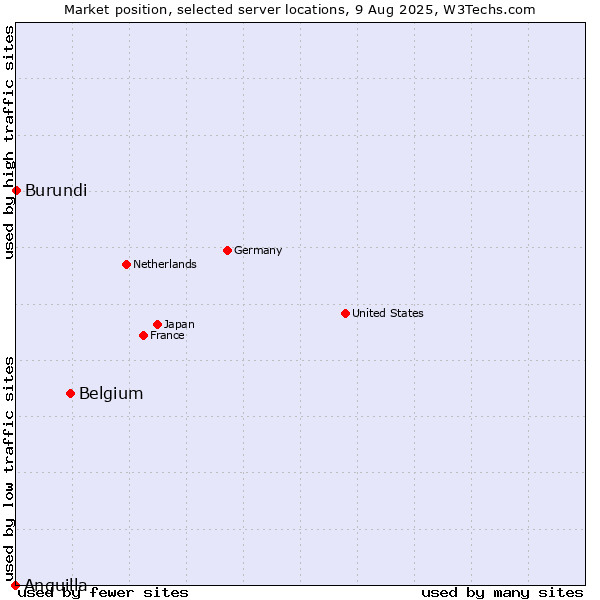 Market position of Belgium vs. Burundi vs. Anguilla