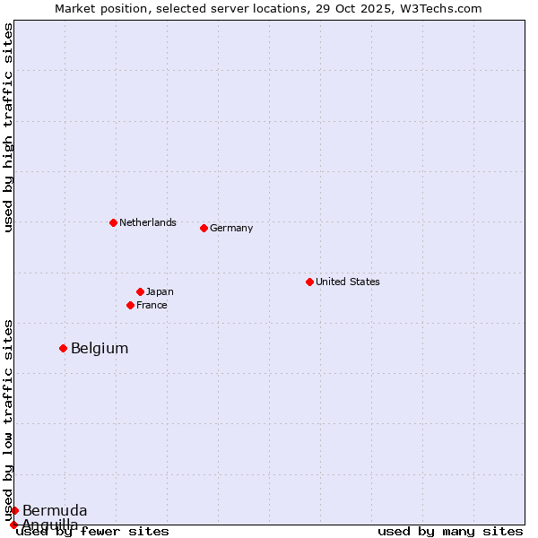Market position of Belgium vs. Bermuda vs. Anguilla