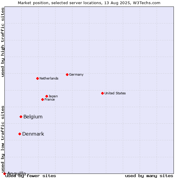 Market position of Belgium vs. Denmark vs. Anguilla