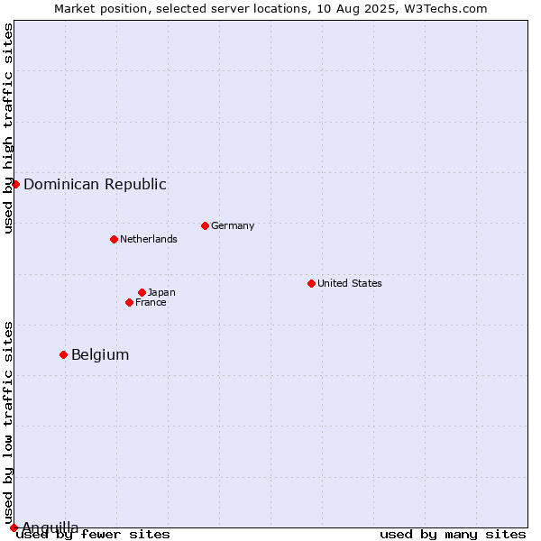 Market position of Belgium vs. Dominican Republic vs. Anguilla