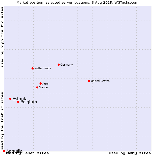 Market position of Belgium vs. Estonia vs. Anguilla