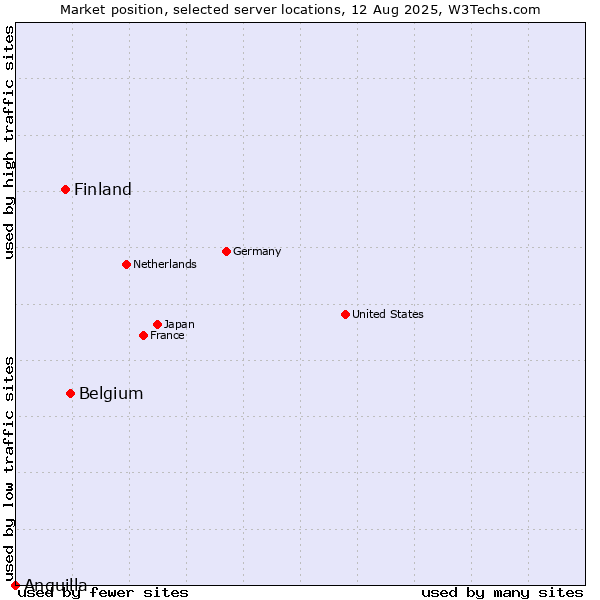 Market position of Belgium vs. Finland and territories vs. Anguilla